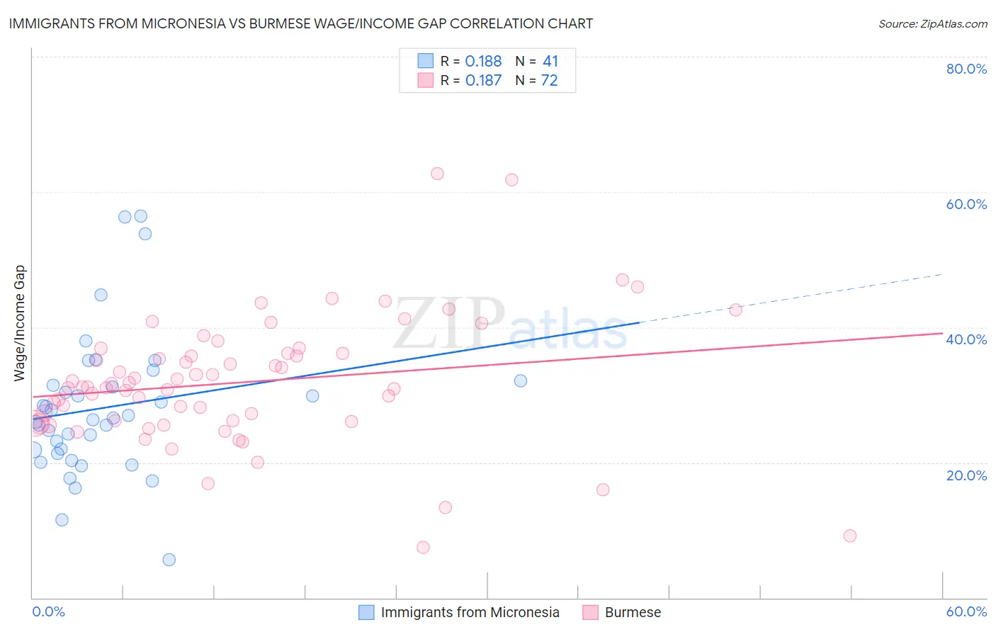 Immigrants from Micronesia vs Burmese Wage/Income Gap