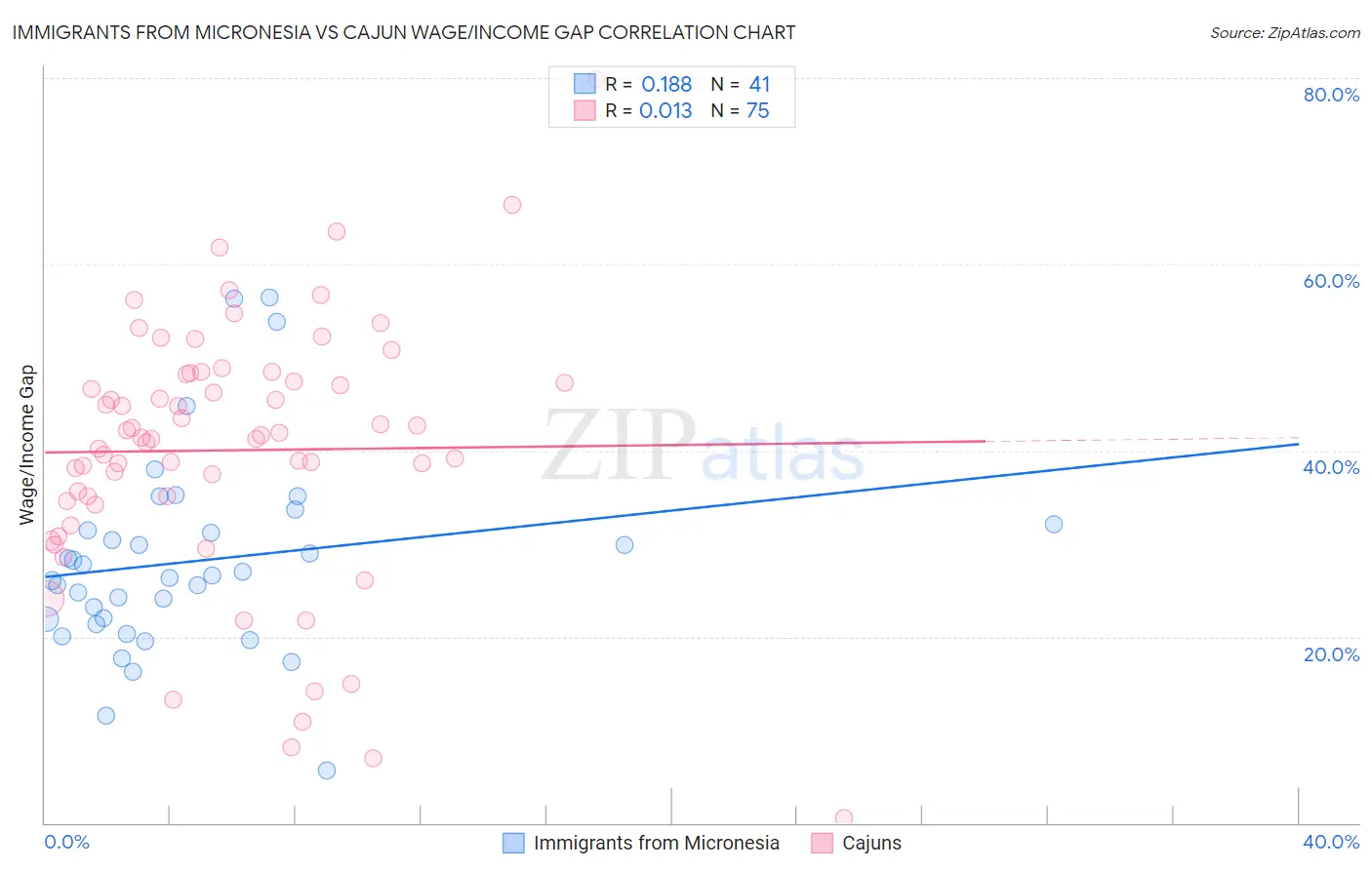 Immigrants from Micronesia vs Cajun Wage/Income Gap