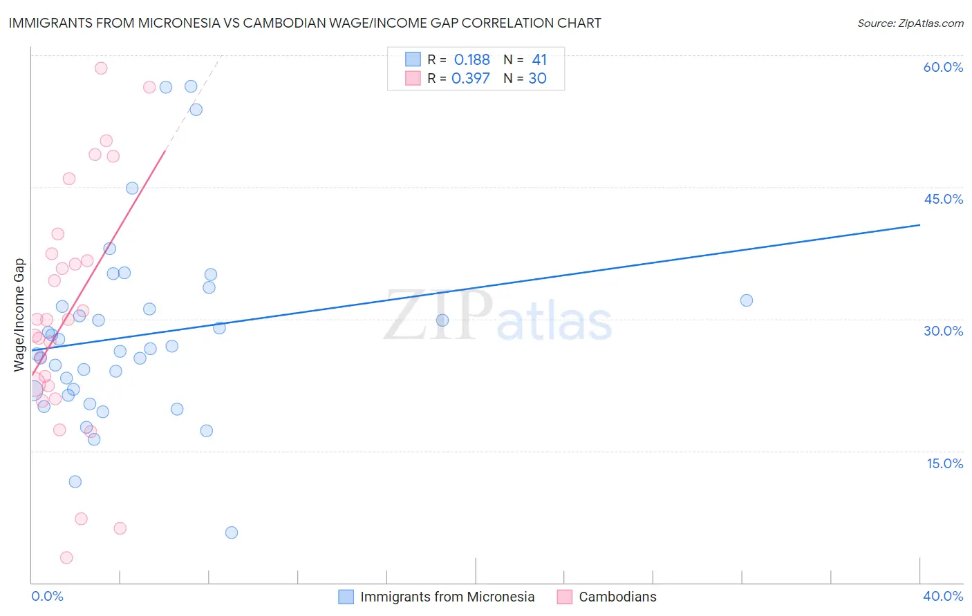 Immigrants from Micronesia vs Cambodian Wage/Income Gap