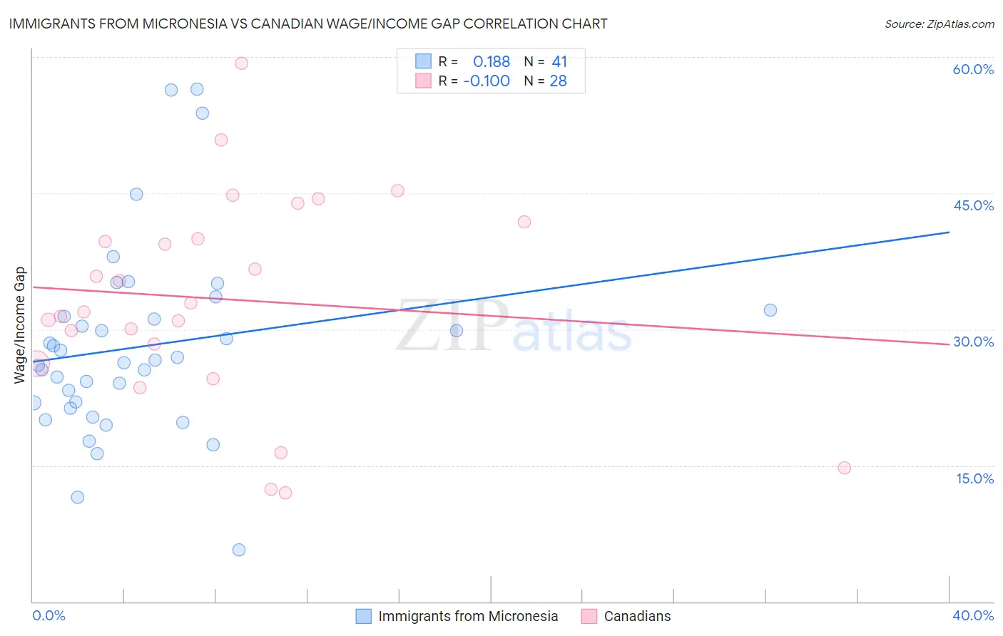 Immigrants from Micronesia vs Canadian Wage/Income Gap