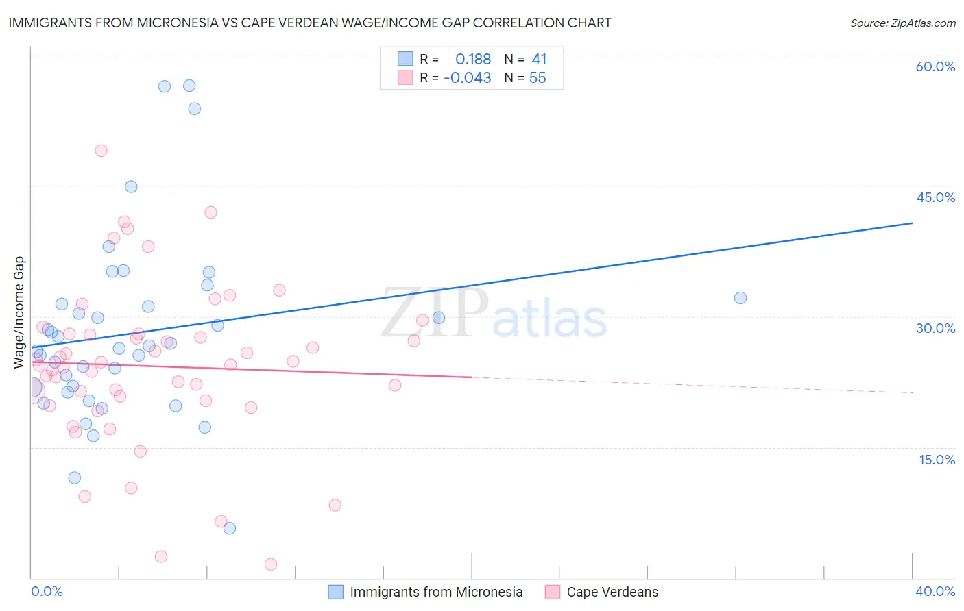 Immigrants from Micronesia vs Cape Verdean Wage/Income Gap