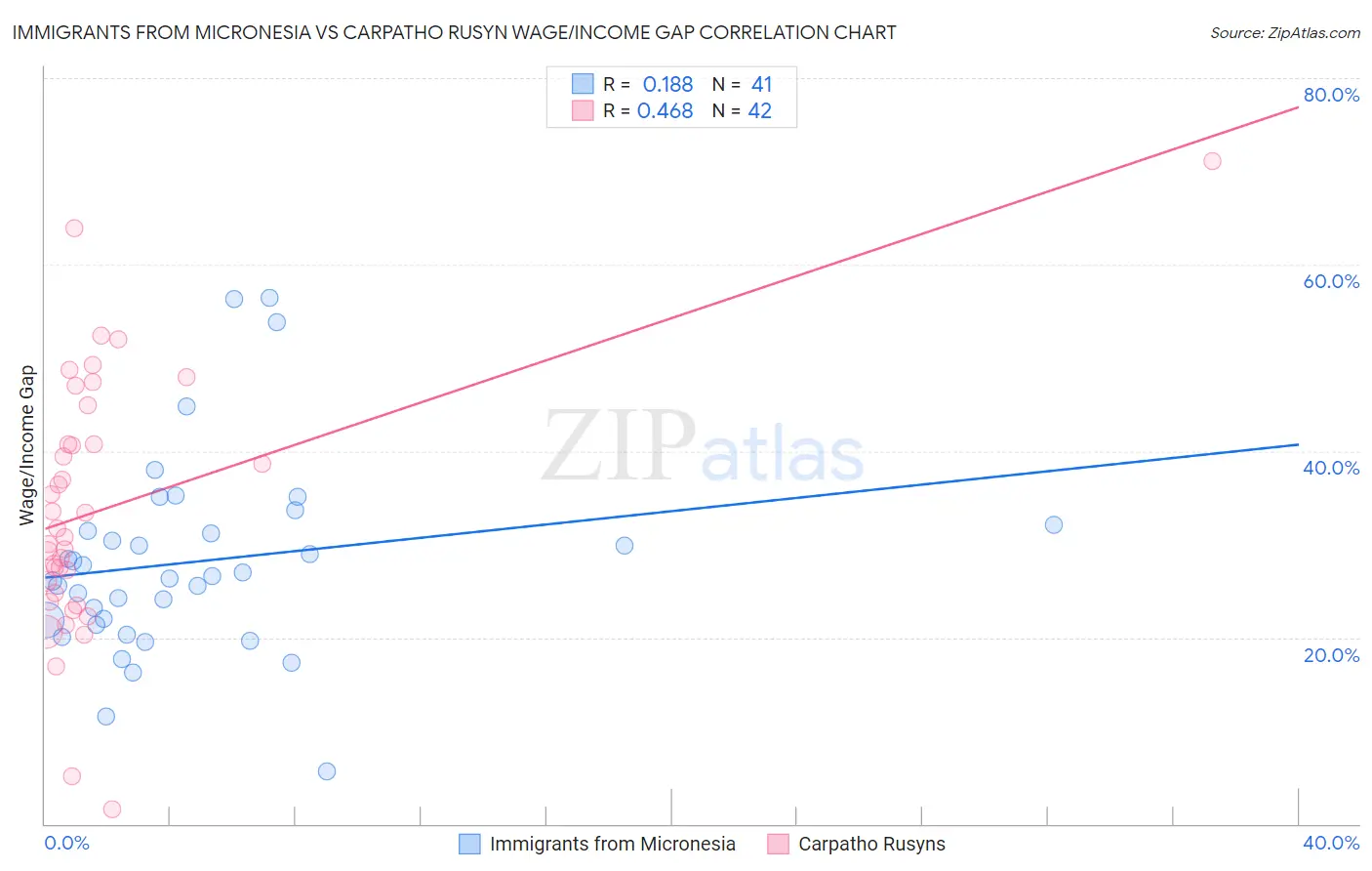 Immigrants from Micronesia vs Carpatho Rusyn Wage/Income Gap