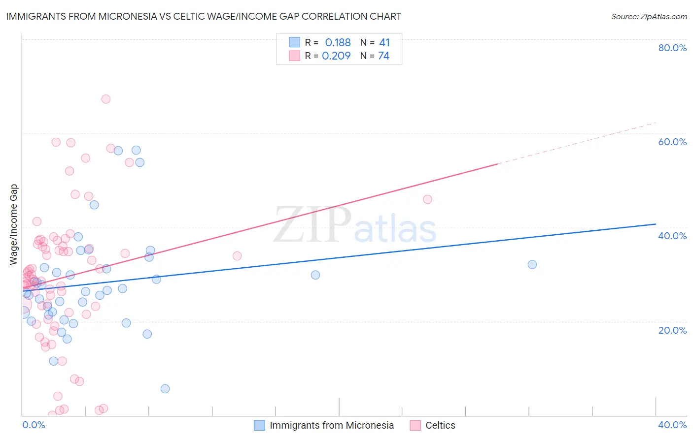 Immigrants from Micronesia vs Celtic Wage/Income Gap
