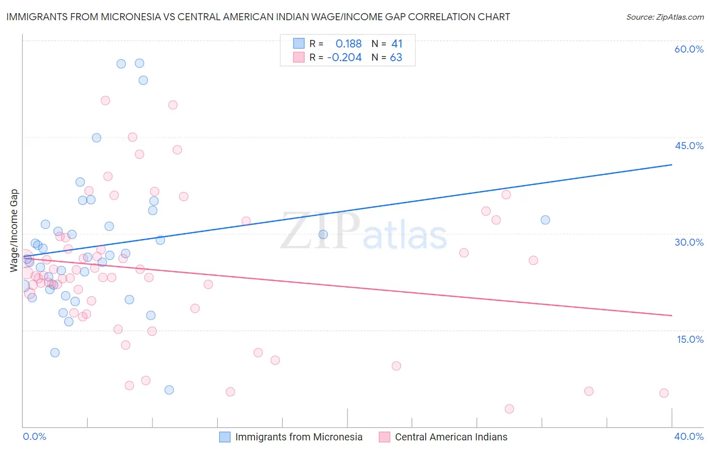 Immigrants from Micronesia vs Central American Indian Wage/Income Gap