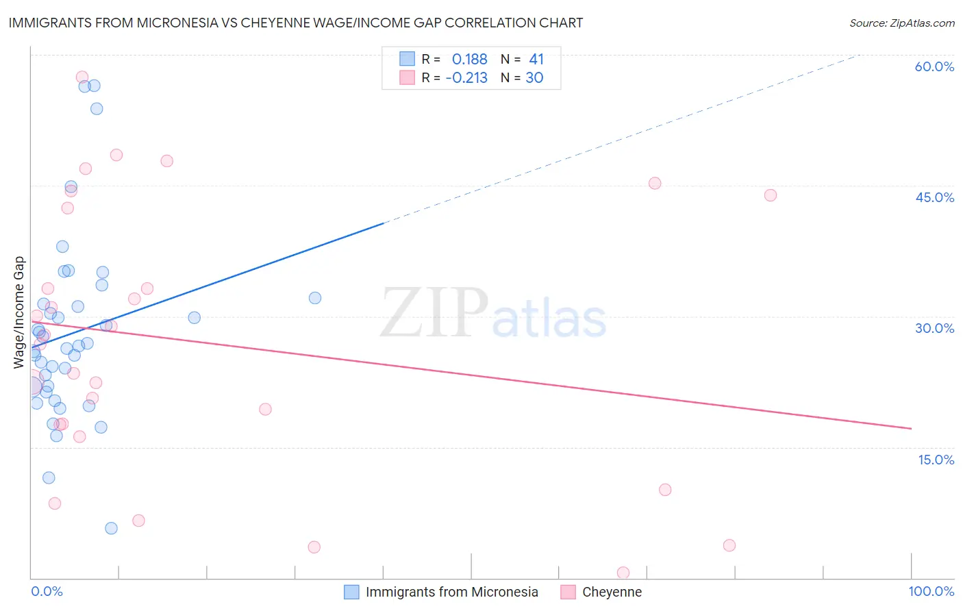 Immigrants from Micronesia vs Cheyenne Wage/Income Gap