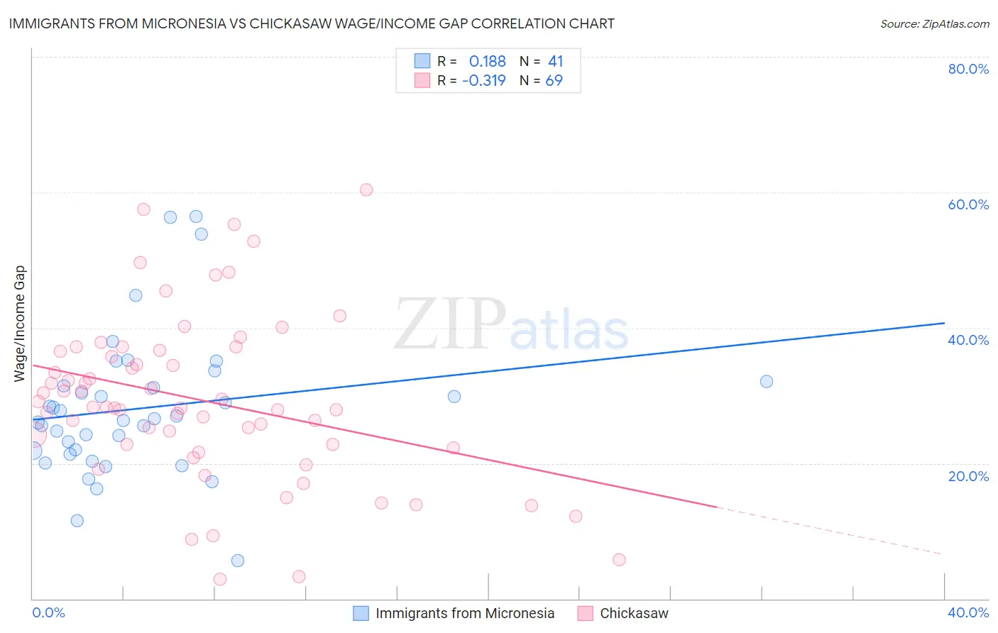 Immigrants from Micronesia vs Chickasaw Wage/Income Gap