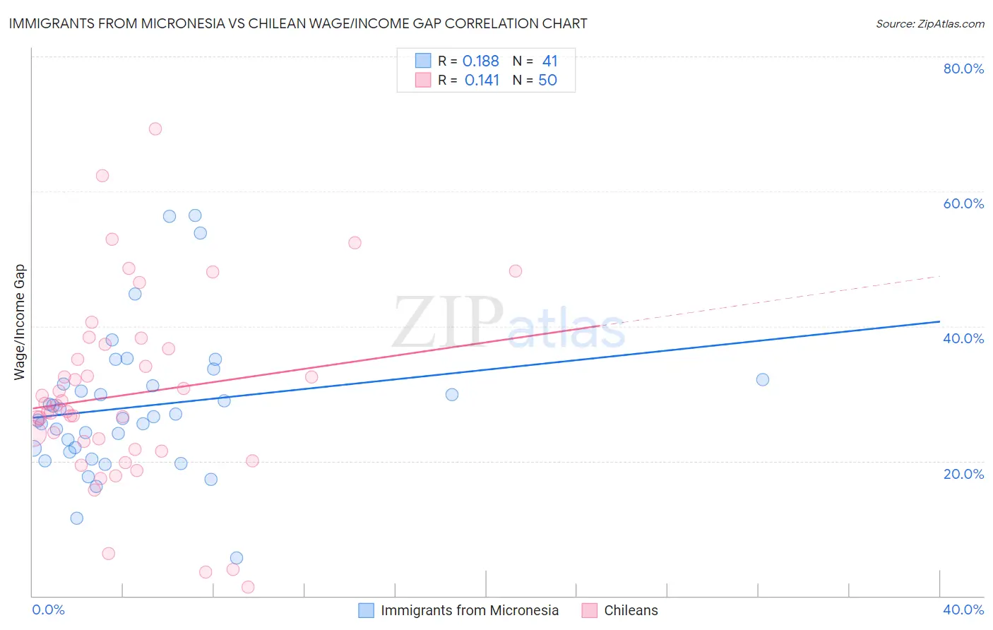 Immigrants from Micronesia vs Chilean Wage/Income Gap