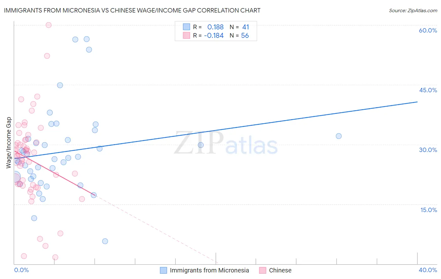 Immigrants from Micronesia vs Chinese Wage/Income Gap