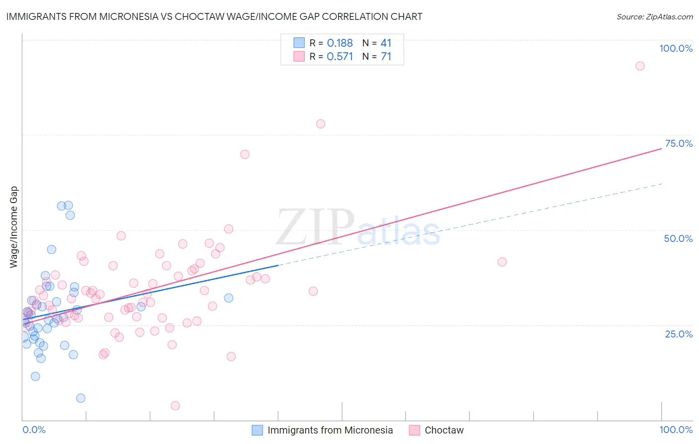 Immigrants from Micronesia vs Choctaw Wage/Income Gap