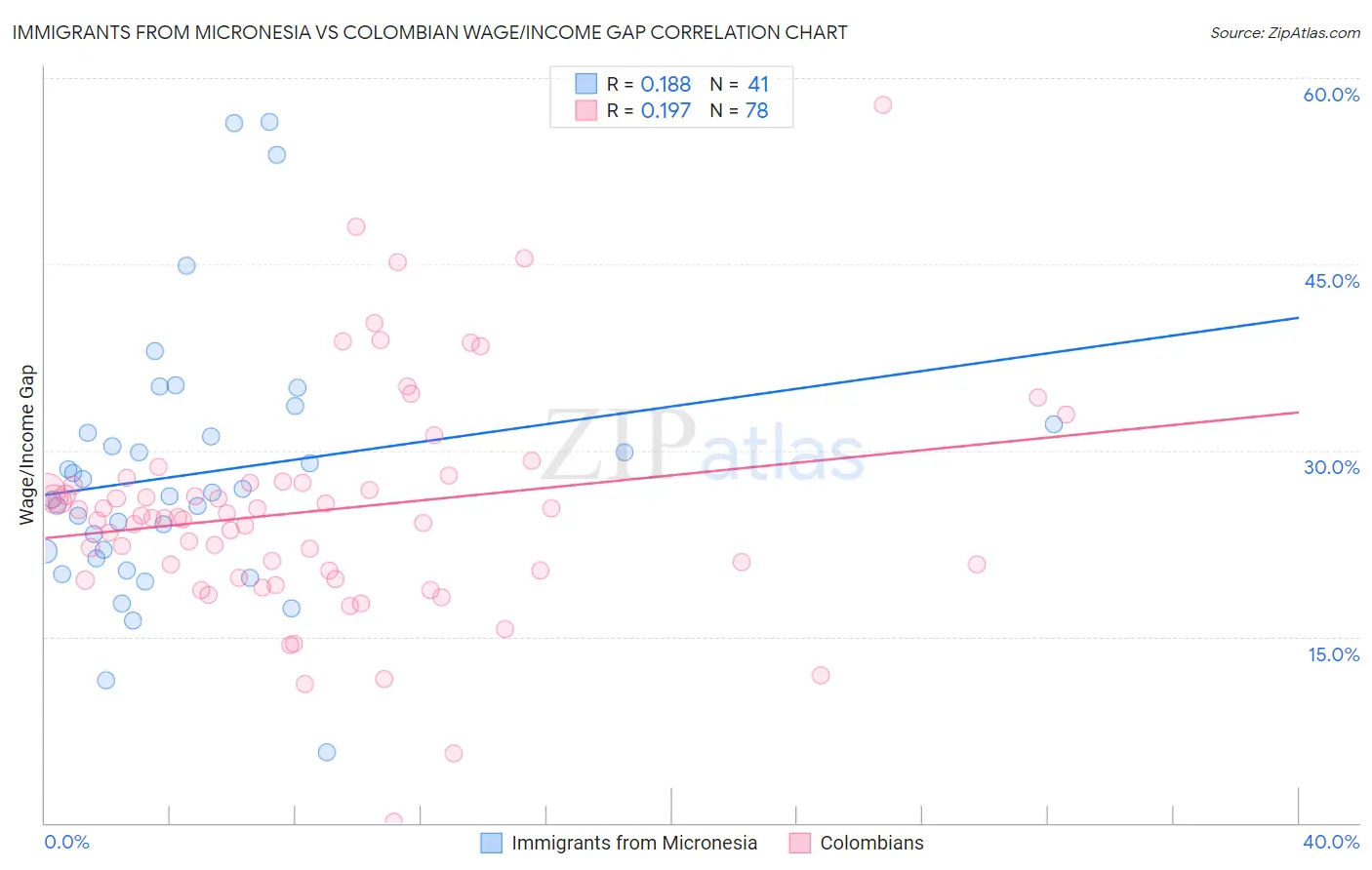 Immigrants from Micronesia vs Colombian Wage/Income Gap