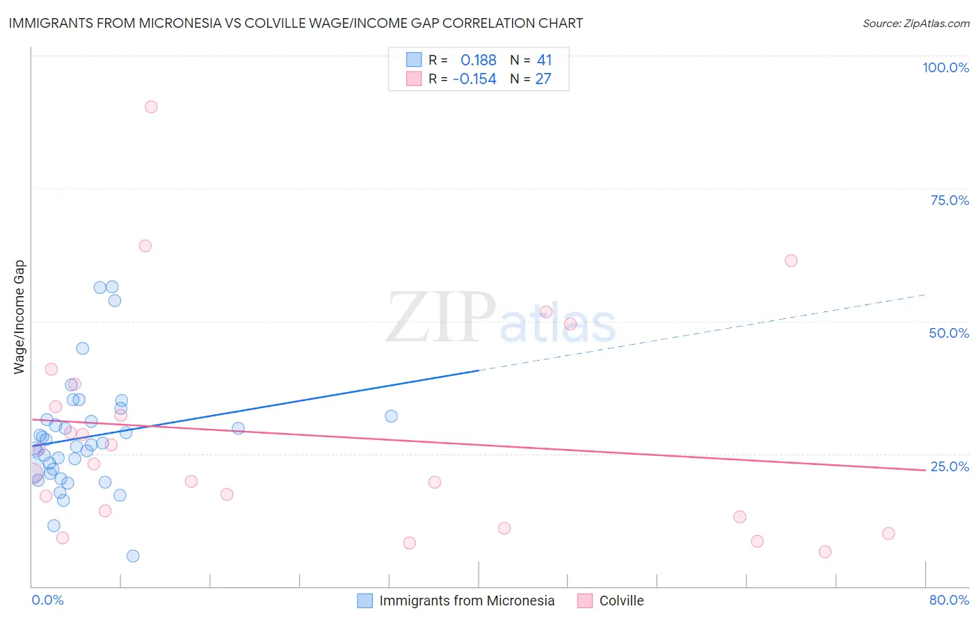 Immigrants from Micronesia vs Colville Wage/Income Gap