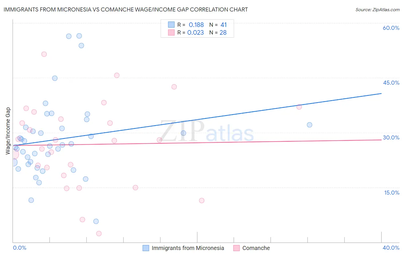 Immigrants from Micronesia vs Comanche Wage/Income Gap