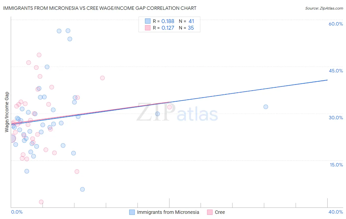 Immigrants from Micronesia vs Cree Wage/Income Gap