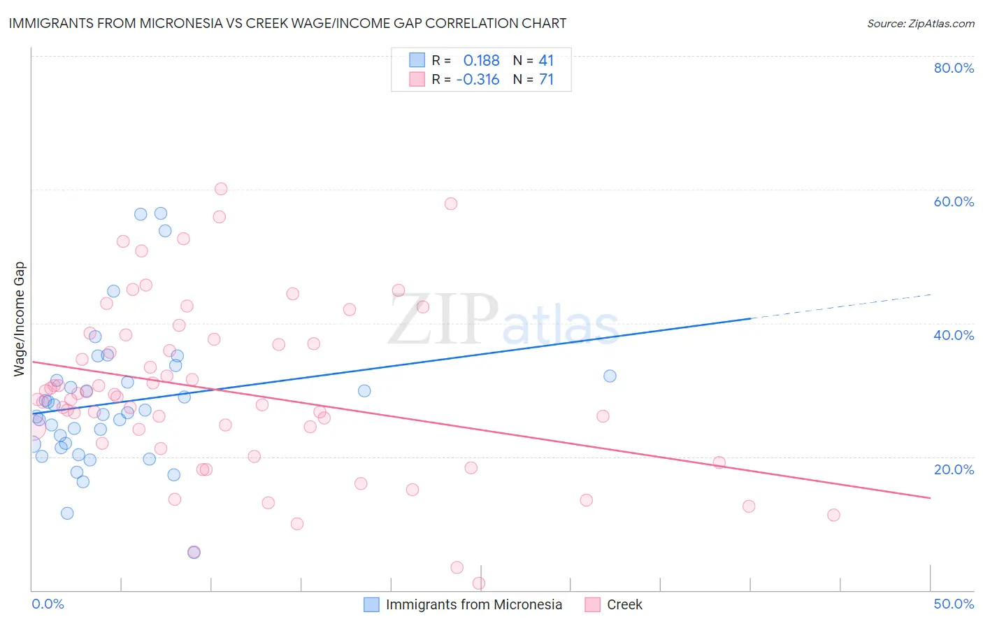Immigrants from Micronesia vs Creek Wage/Income Gap