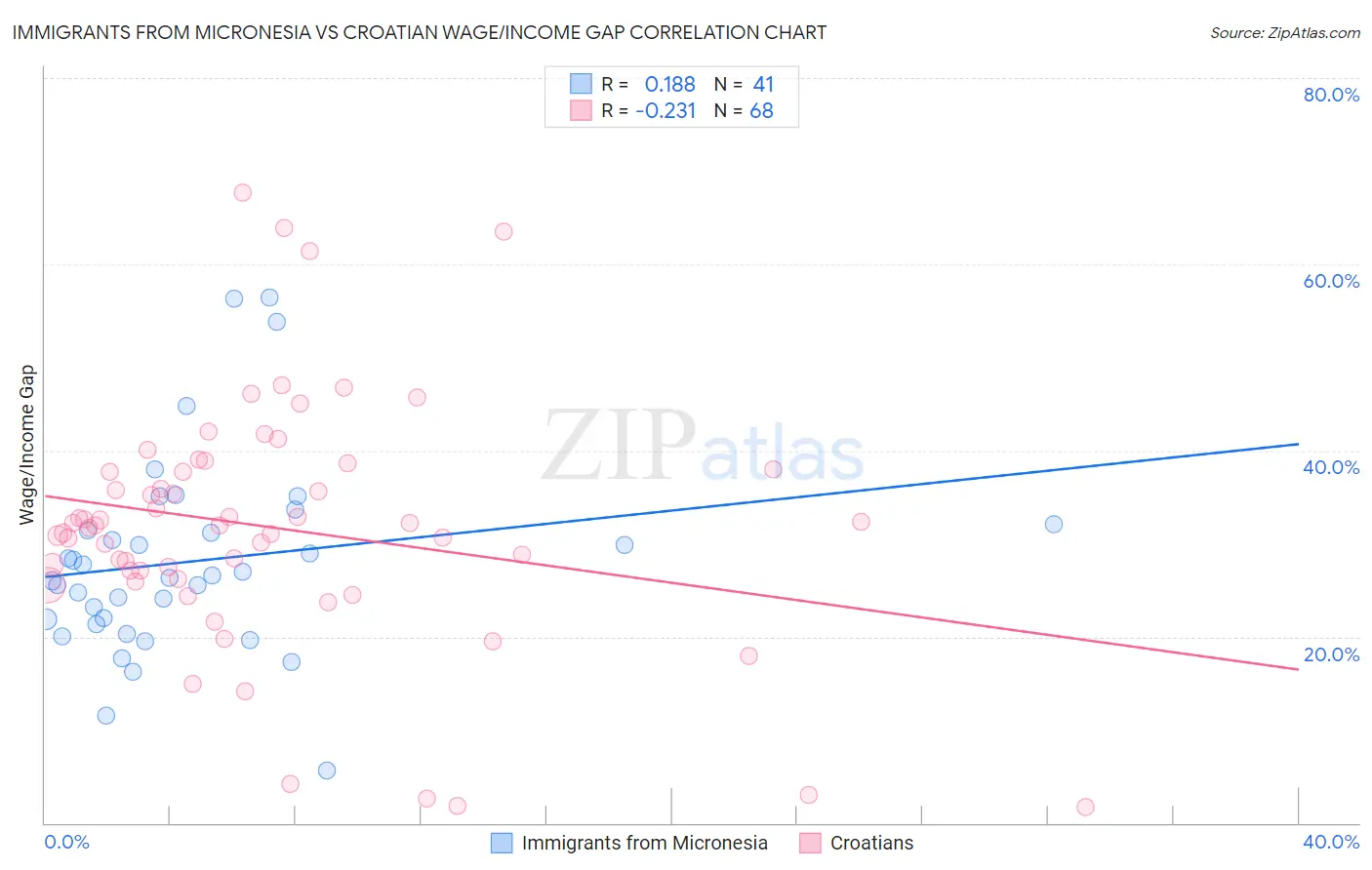 Immigrants from Micronesia vs Croatian Wage/Income Gap