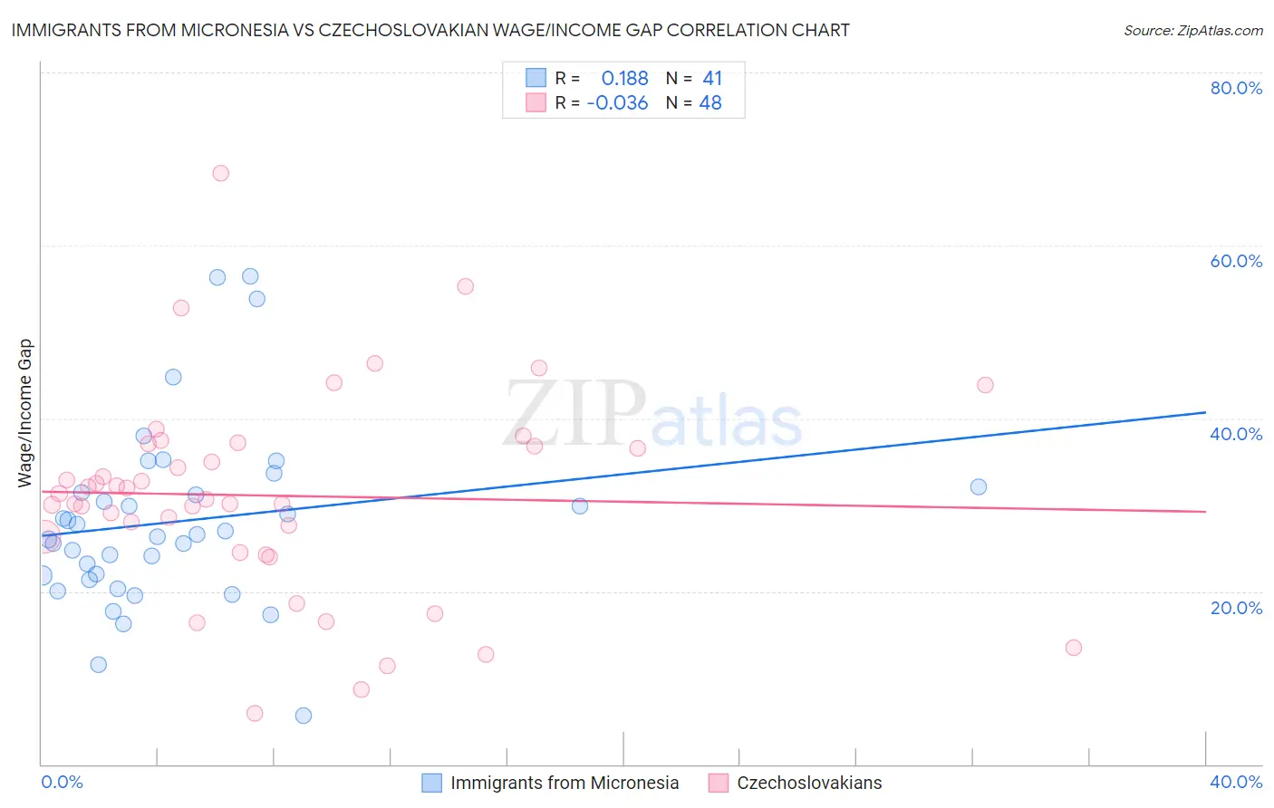 Immigrants from Micronesia vs Czechoslovakian Wage/Income Gap