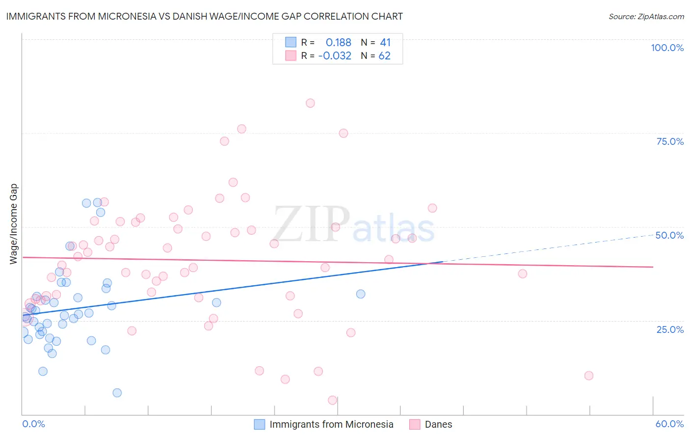 Immigrants from Micronesia vs Danish Wage/Income Gap