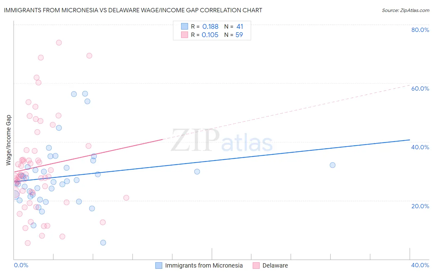 Immigrants from Micronesia vs Delaware Wage/Income Gap