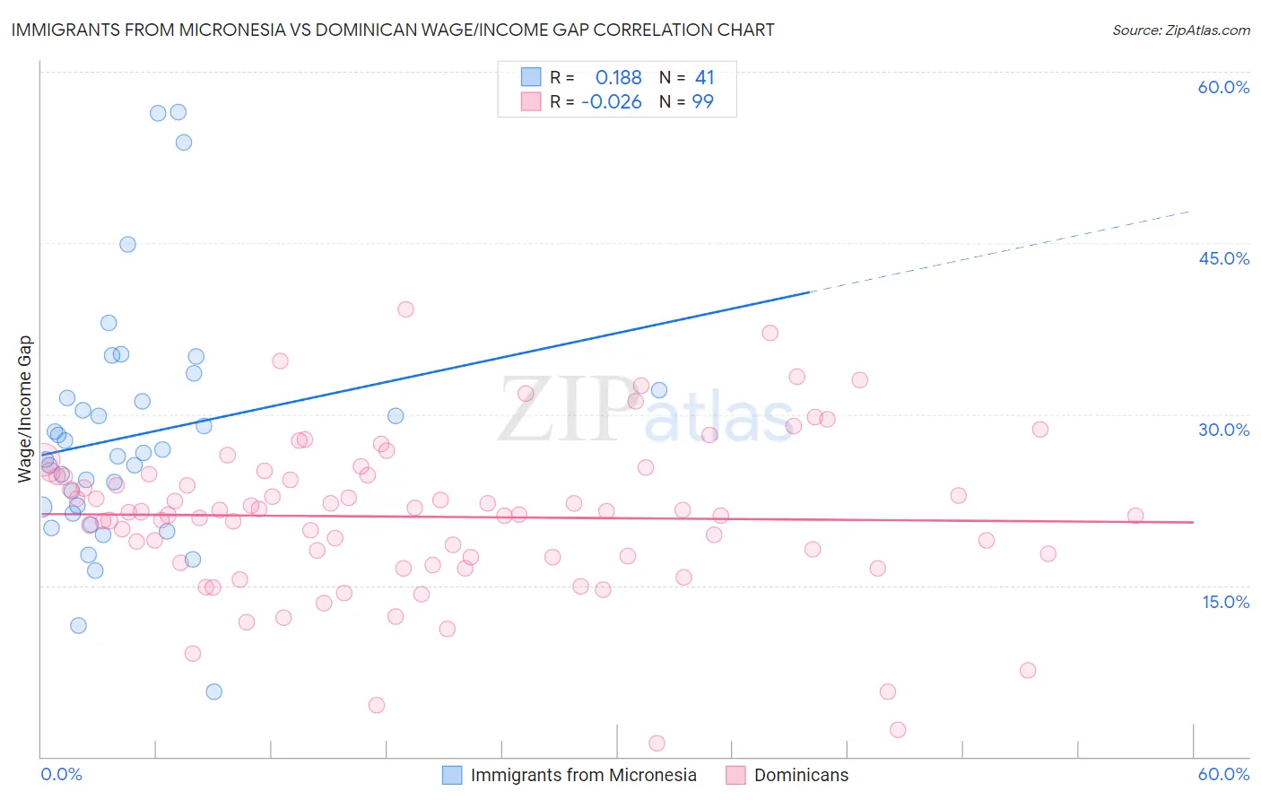 Immigrants from Micronesia vs Dominican Wage/Income Gap