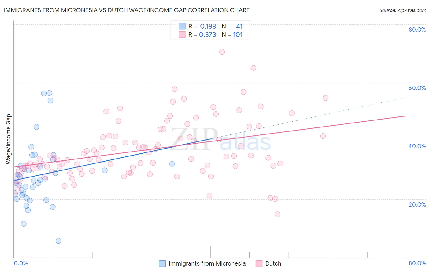 Immigrants from Micronesia vs Dutch Wage/Income Gap