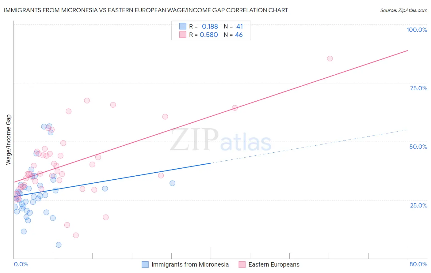 Immigrants from Micronesia vs Eastern European Wage/Income Gap