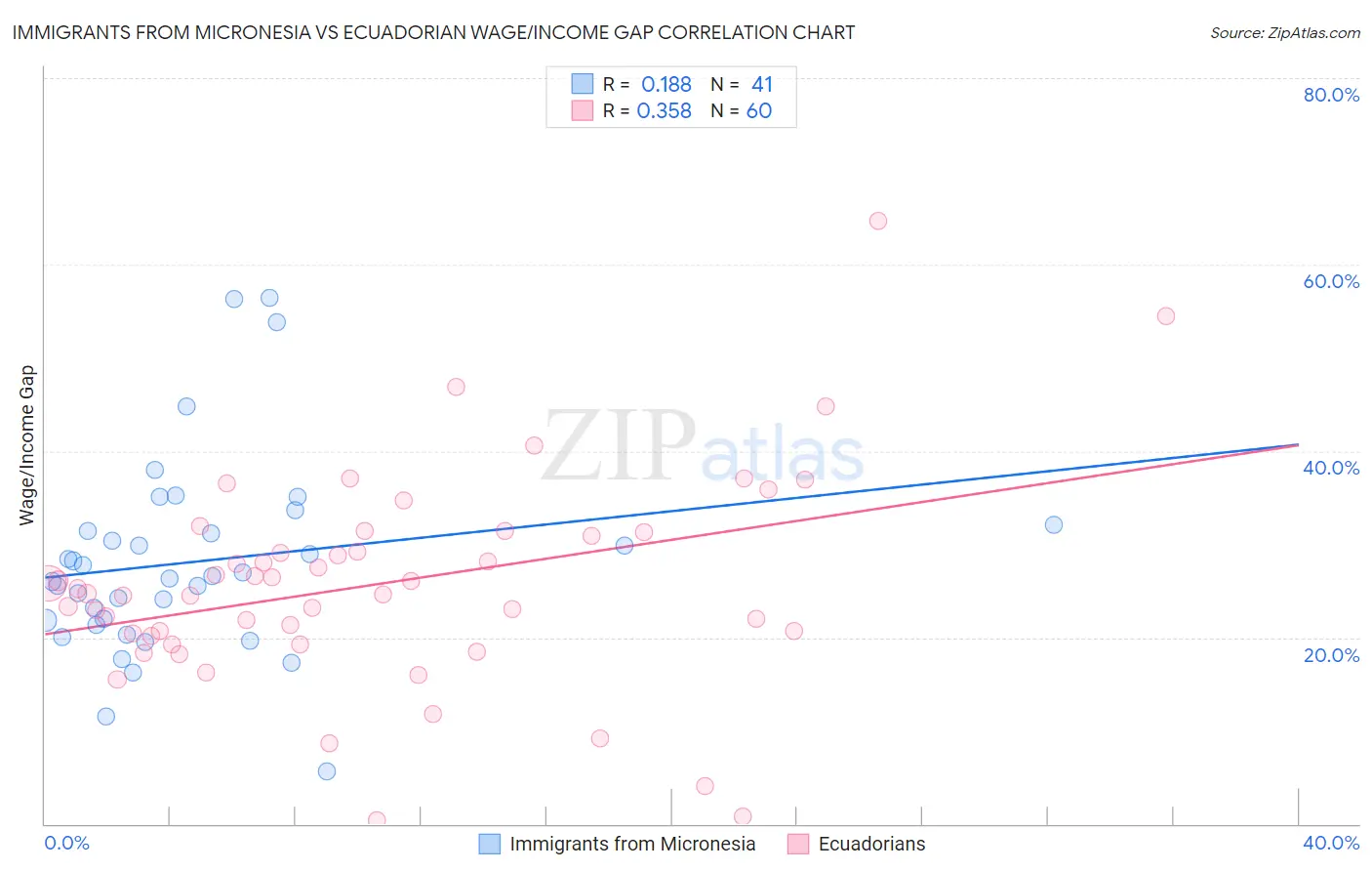 Immigrants from Micronesia vs Ecuadorian Wage/Income Gap