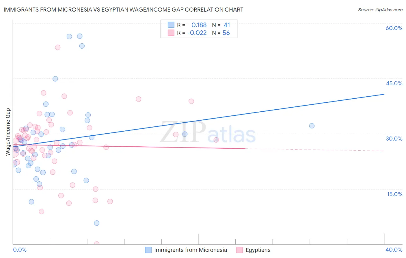 Immigrants from Micronesia vs Egyptian Wage/Income Gap