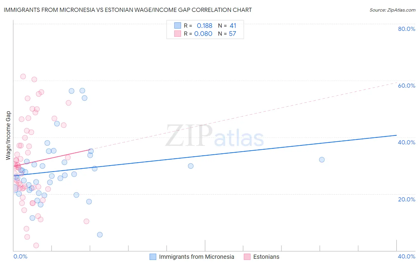 Immigrants from Micronesia vs Estonian Wage/Income Gap