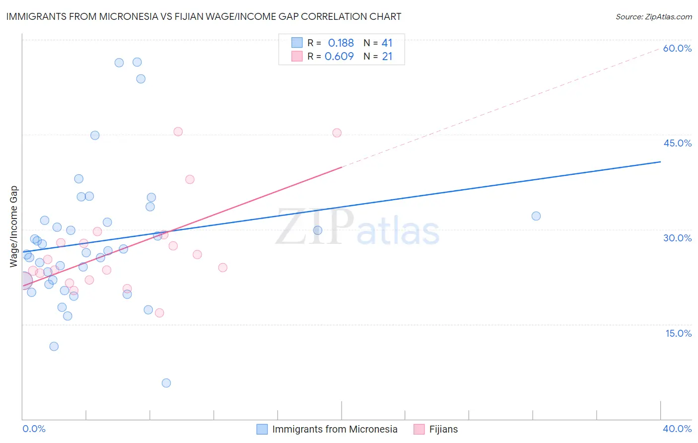 Immigrants from Micronesia vs Fijian Wage/Income Gap