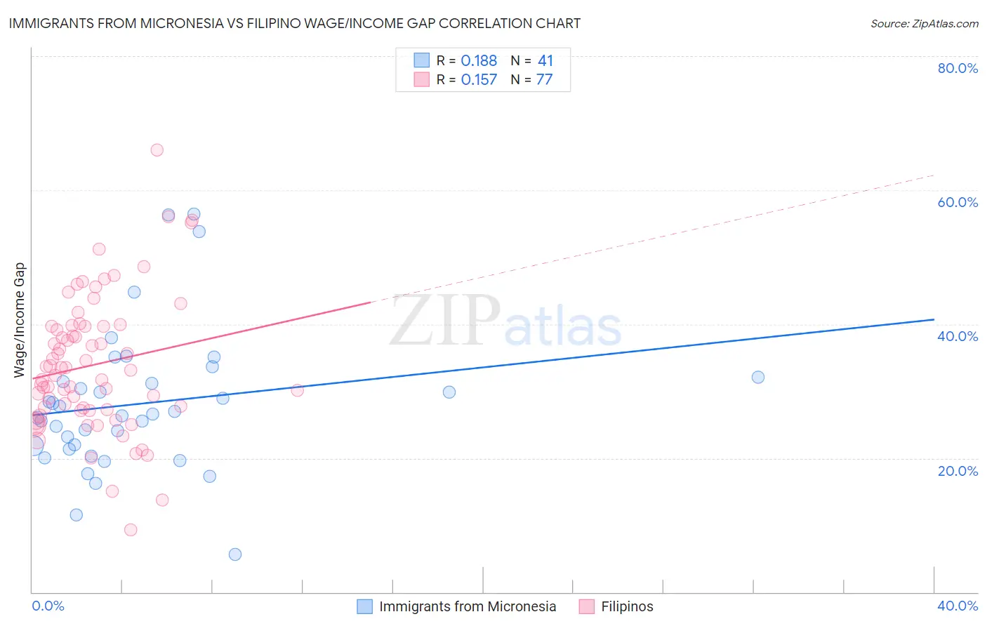 Immigrants from Micronesia vs Filipino Wage/Income Gap