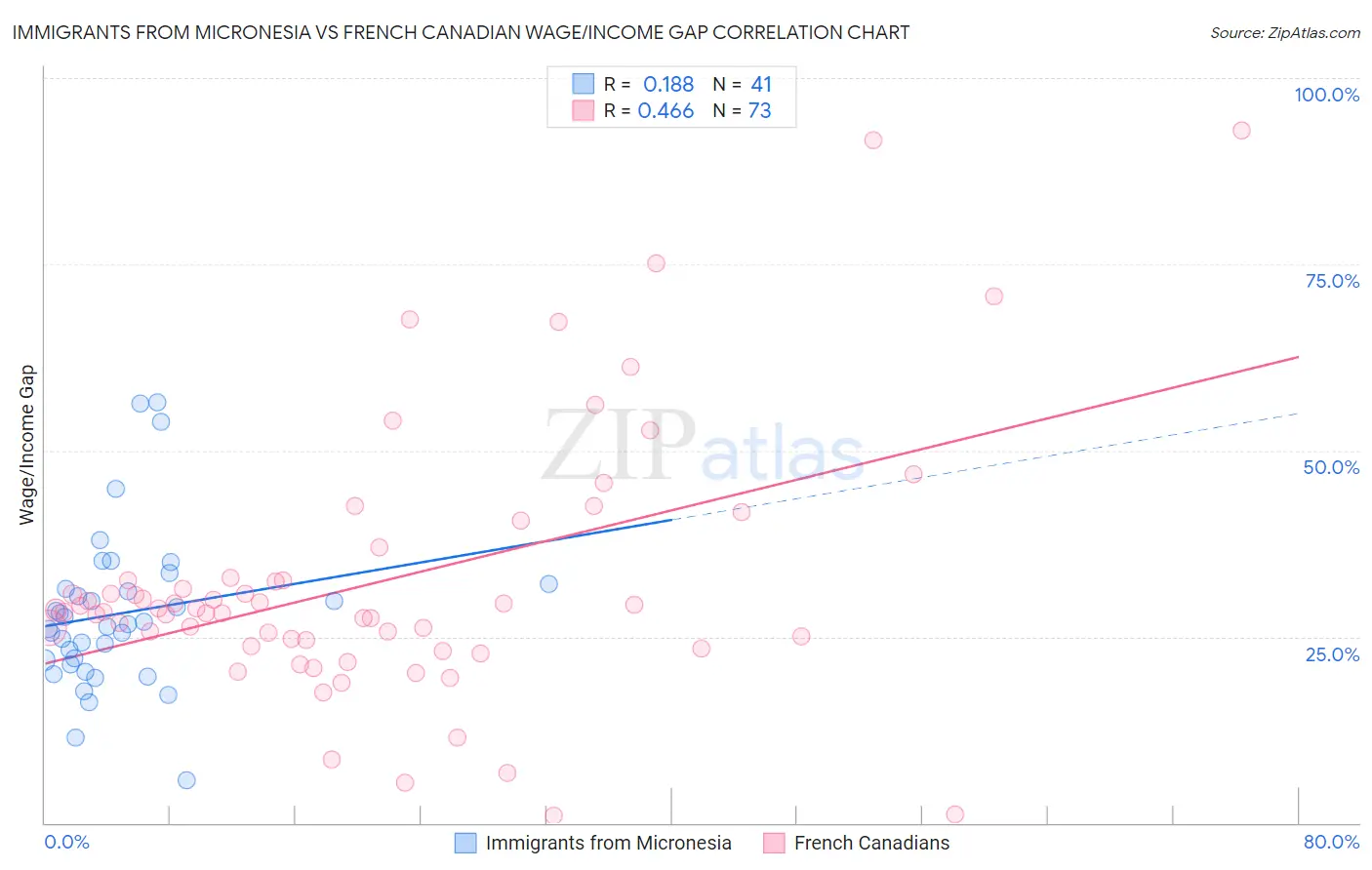 Immigrants from Micronesia vs French Canadian Wage/Income Gap