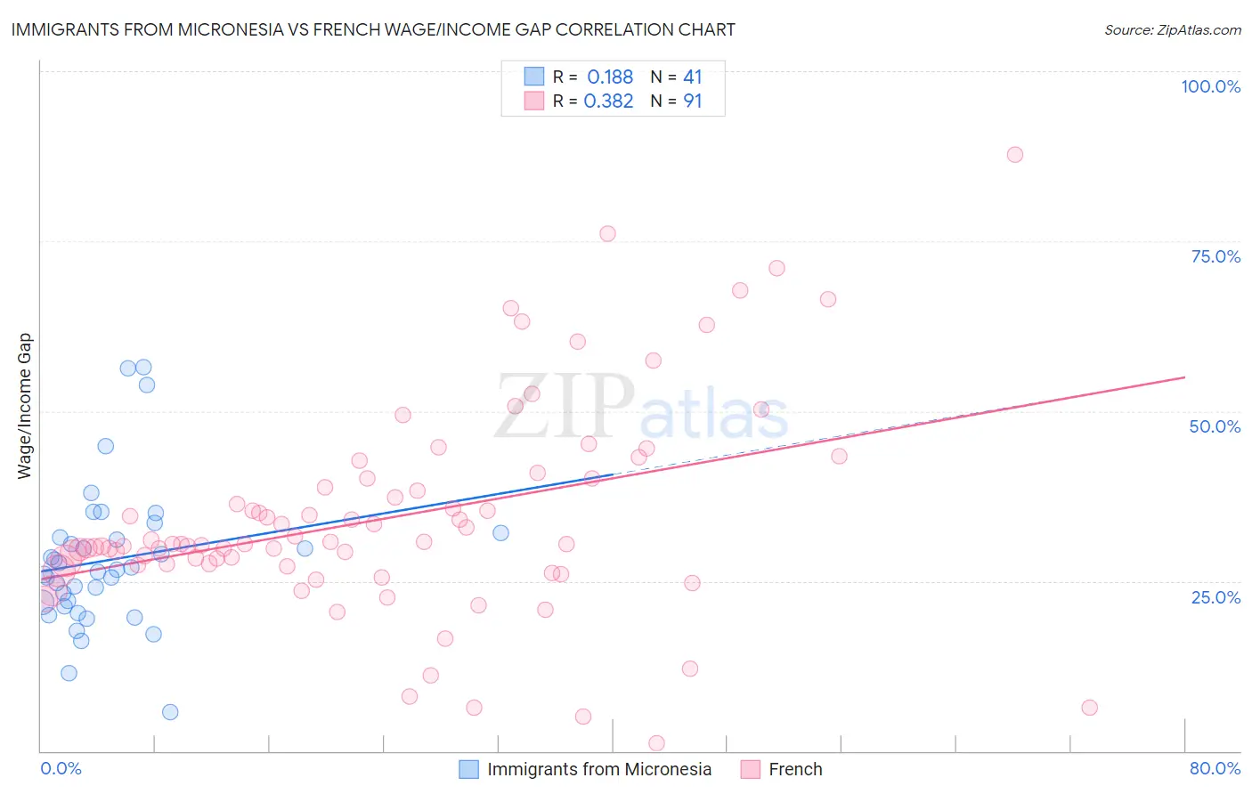 Immigrants from Micronesia vs French Wage/Income Gap