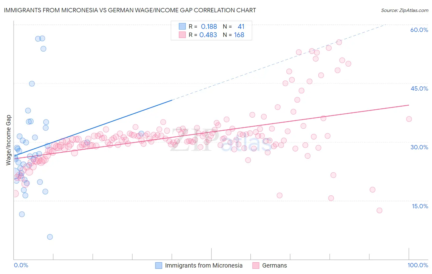 Immigrants from Micronesia vs German Wage/Income Gap