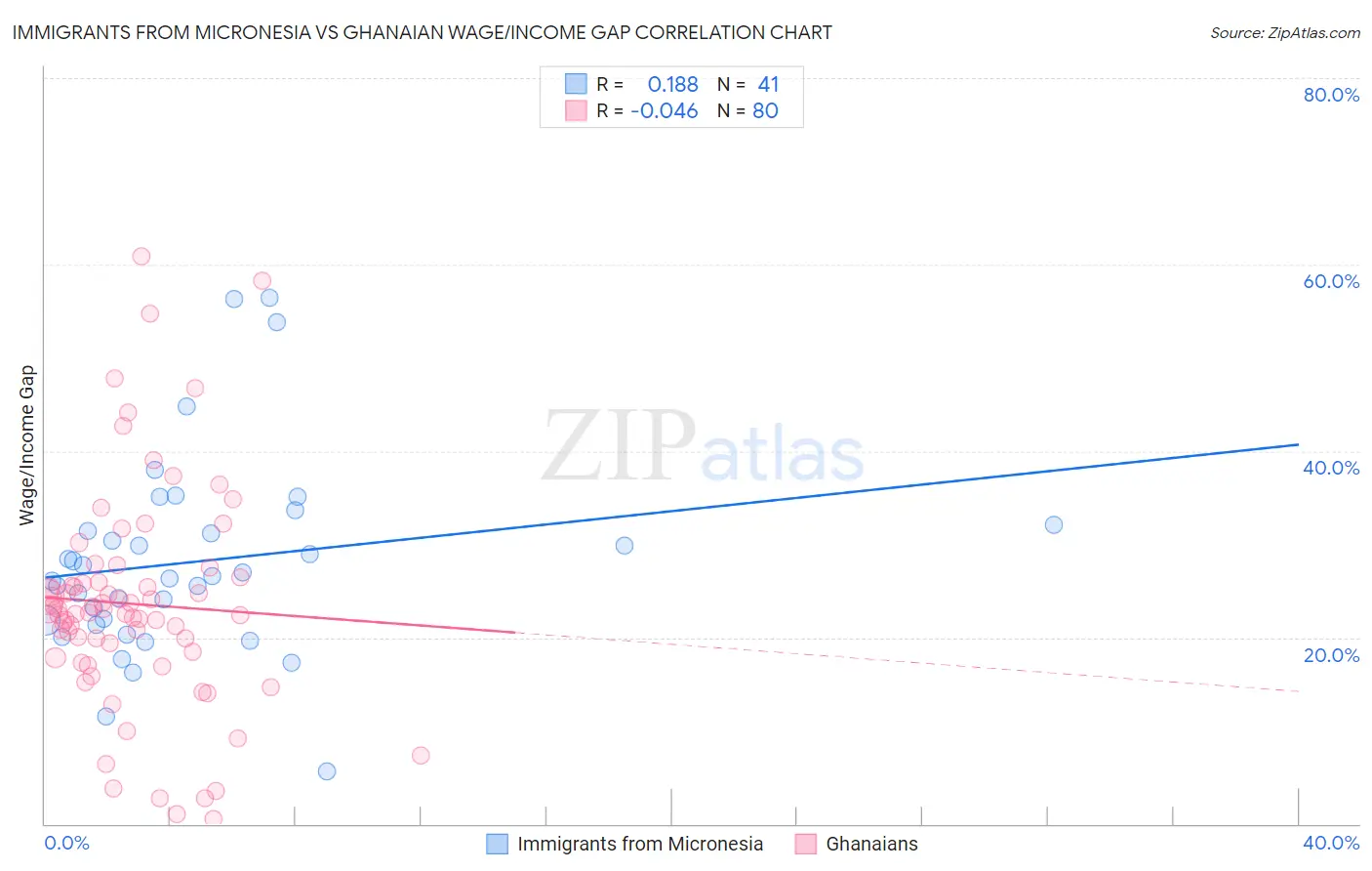 Immigrants from Micronesia vs Ghanaian Wage/Income Gap