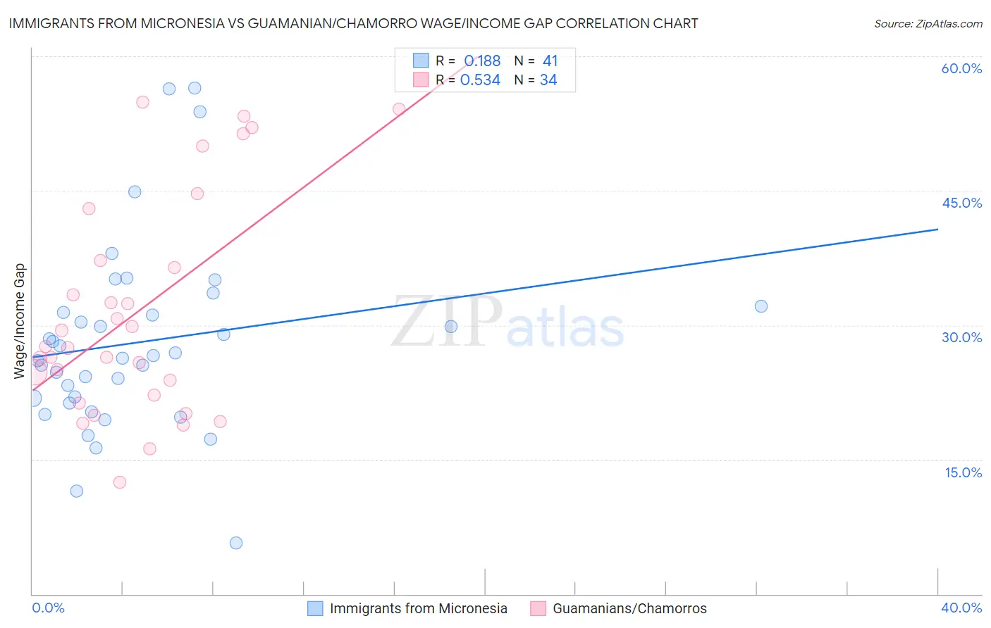 Immigrants from Micronesia vs Guamanian/Chamorro Wage/Income Gap