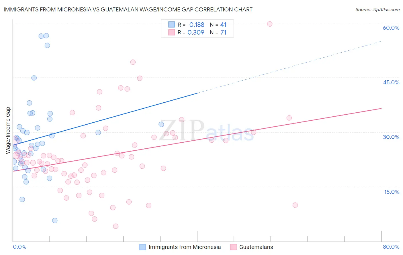 Immigrants from Micronesia vs Guatemalan Wage/Income Gap