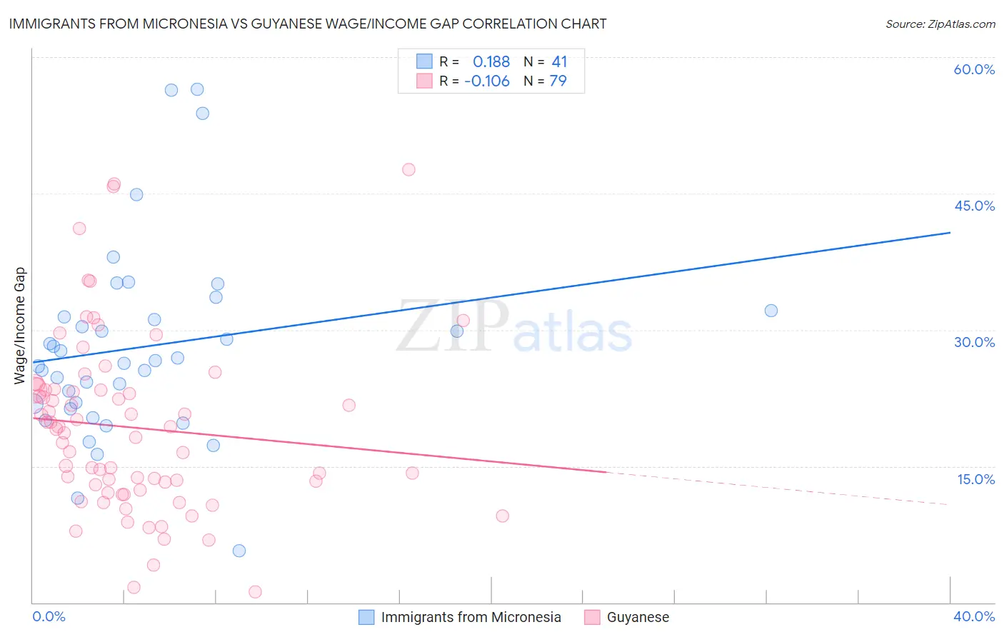 Immigrants from Micronesia vs Guyanese Wage/Income Gap