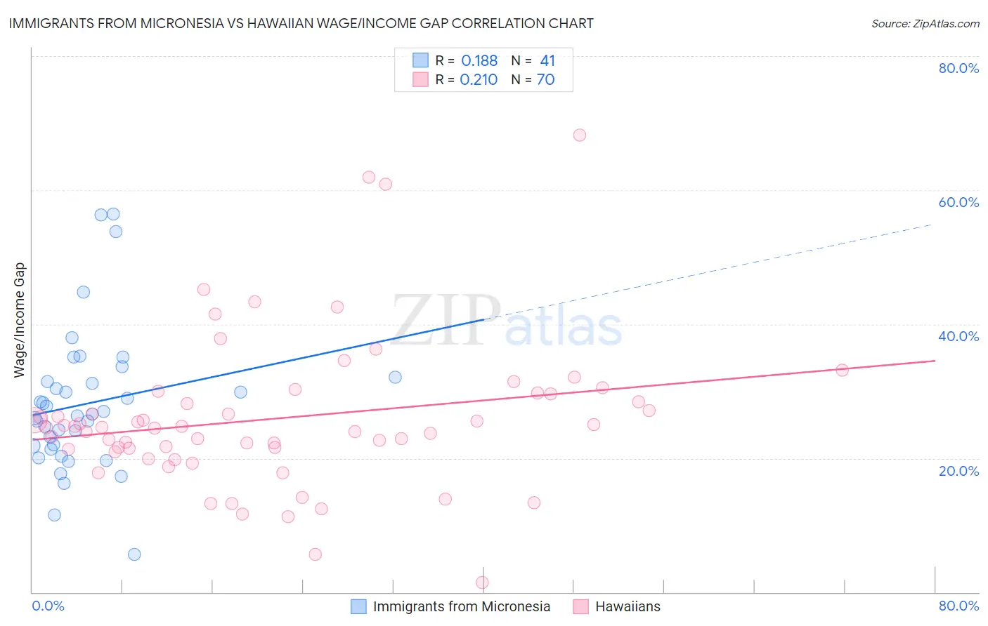 Immigrants from Micronesia vs Hawaiian Wage/Income Gap