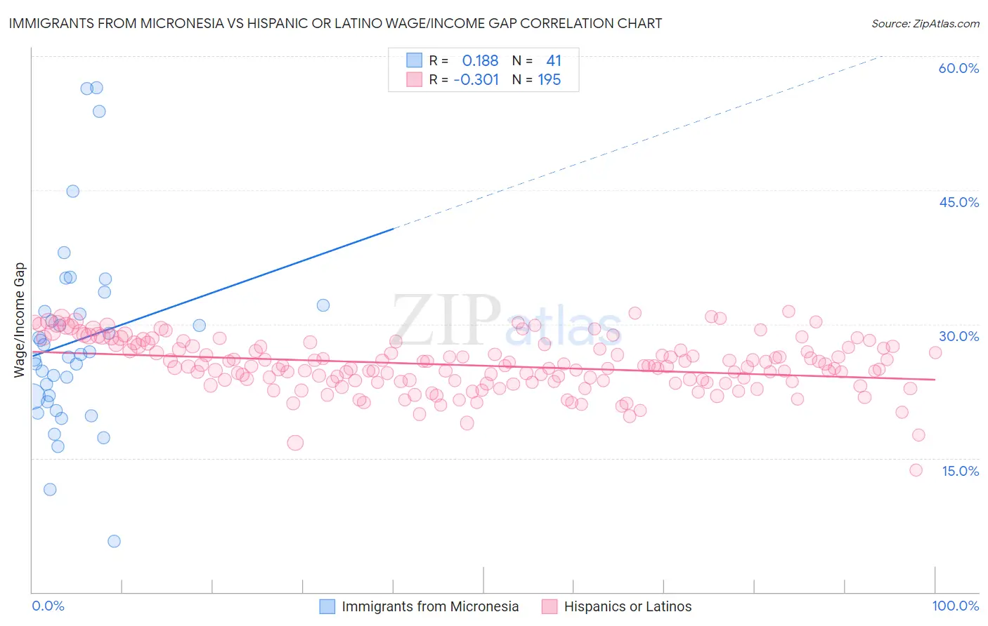 Immigrants from Micronesia vs Hispanic or Latino Wage/Income Gap