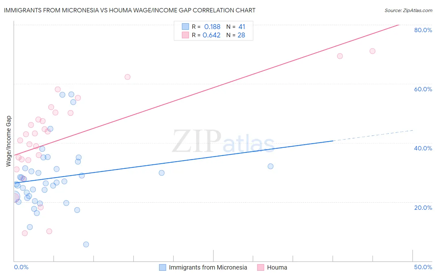 Immigrants from Micronesia vs Houma Wage/Income Gap