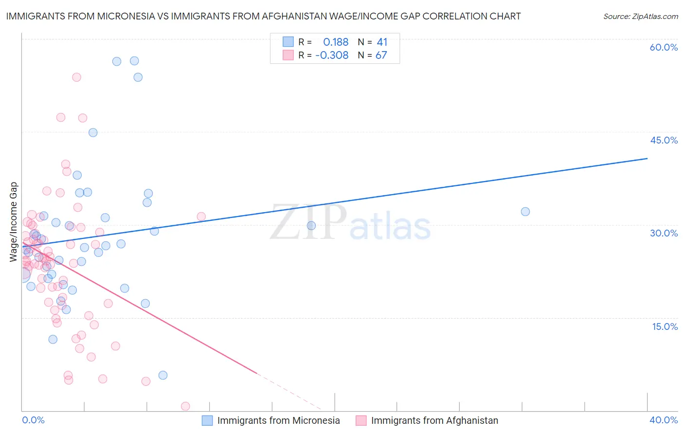 Immigrants from Micronesia vs Immigrants from Afghanistan Wage/Income Gap
