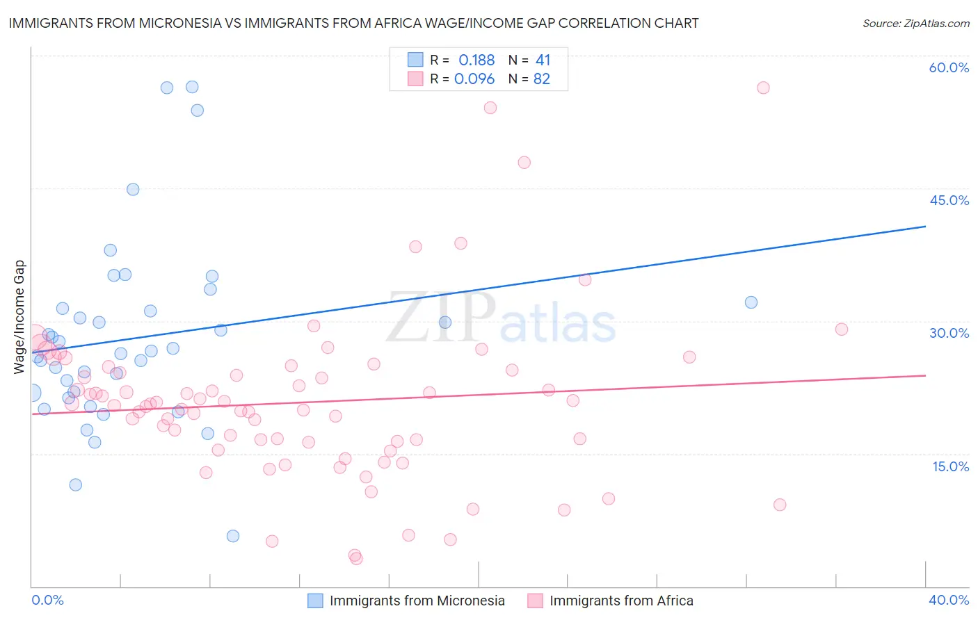 Immigrants from Micronesia vs Immigrants from Africa Wage/Income Gap