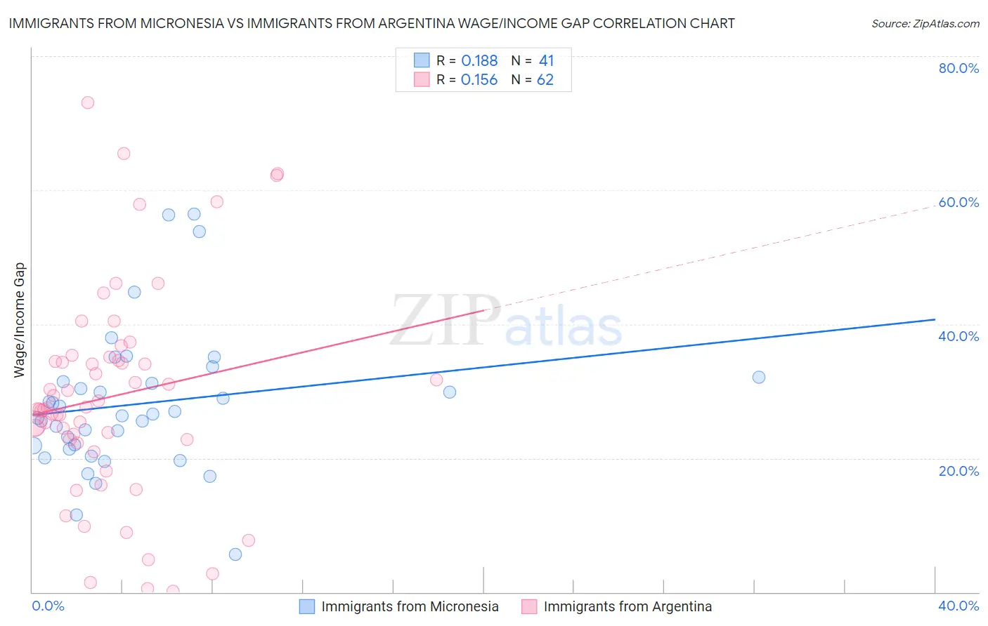 Immigrants from Micronesia vs Immigrants from Argentina Wage/Income Gap