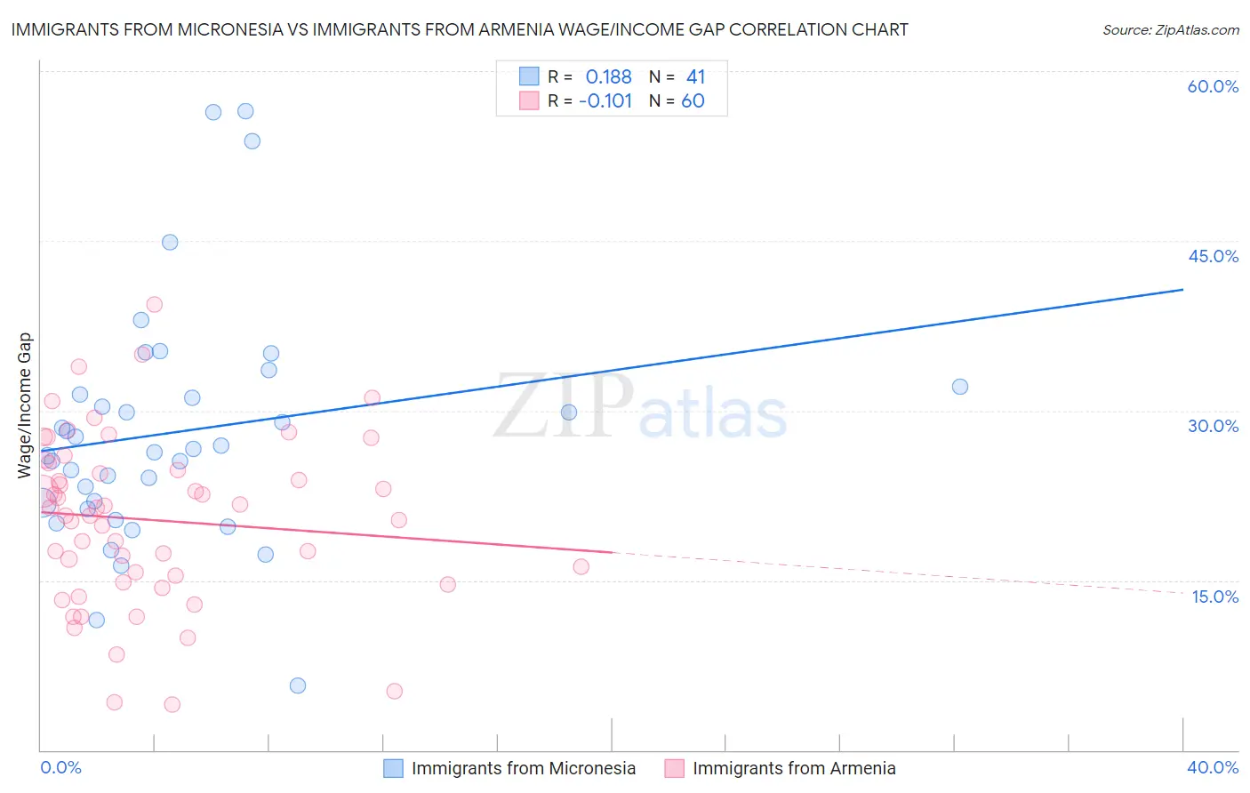 Immigrants from Micronesia vs Immigrants from Armenia Wage/Income Gap