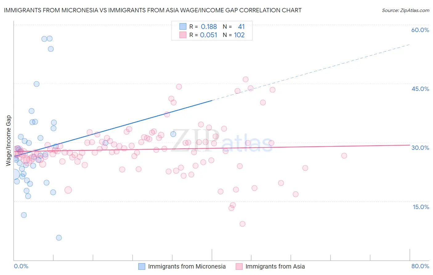 Immigrants from Micronesia vs Immigrants from Asia Wage/Income Gap