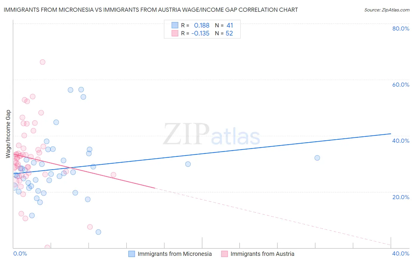 Immigrants from Micronesia vs Immigrants from Austria Wage/Income Gap