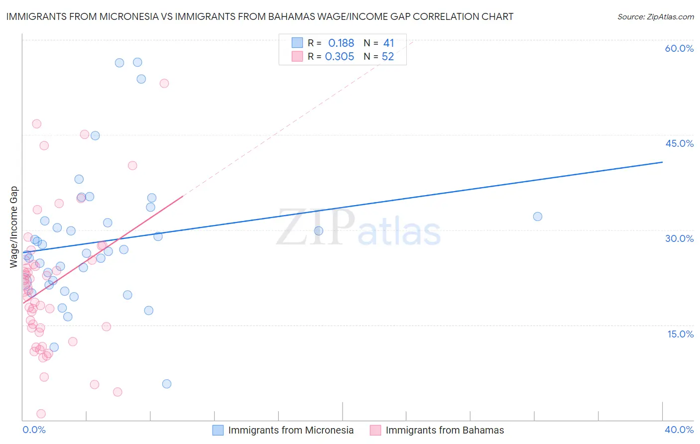 Immigrants from Micronesia vs Immigrants from Bahamas Wage/Income Gap