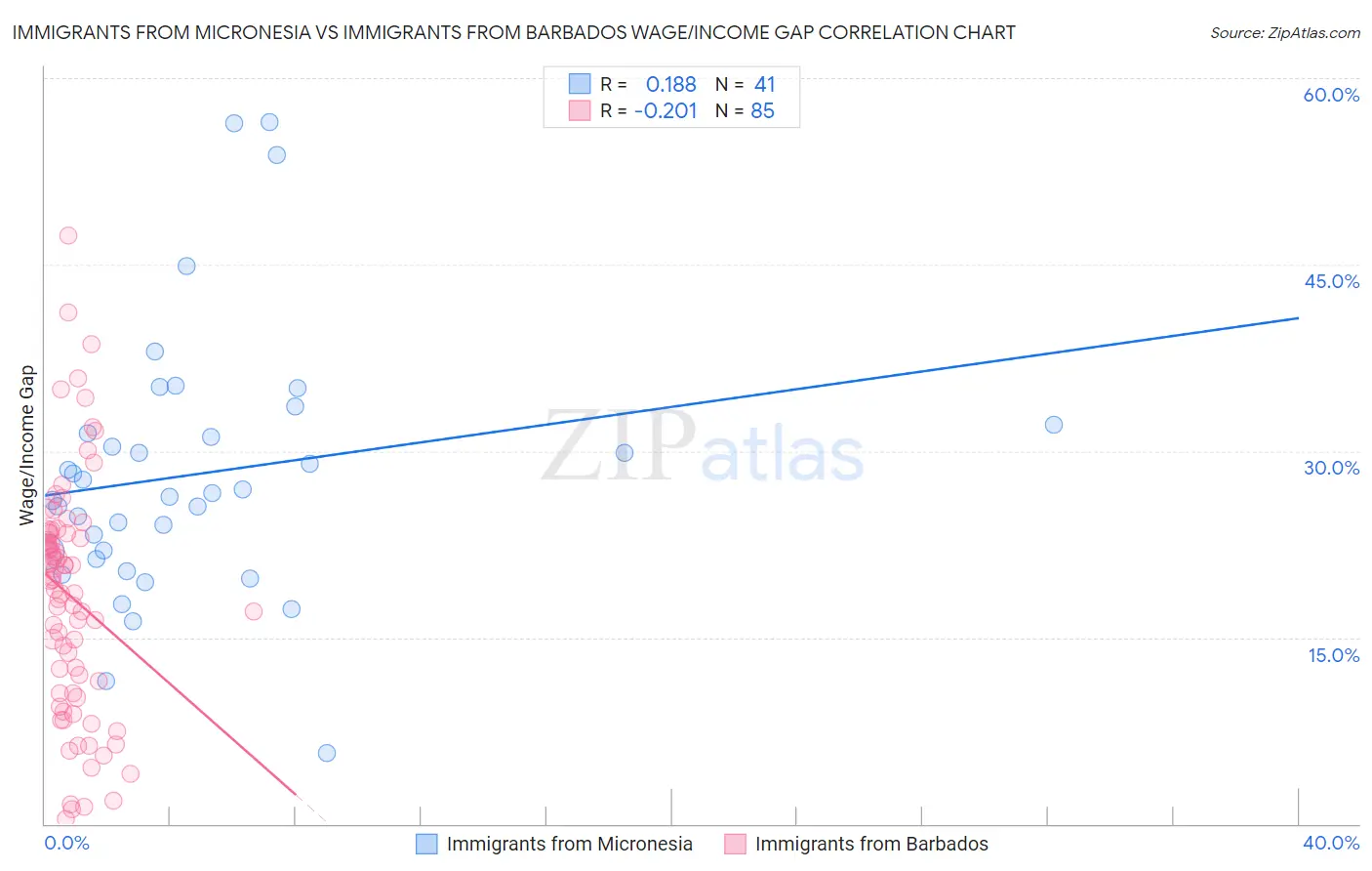 Immigrants from Micronesia vs Immigrants from Barbados Wage/Income Gap