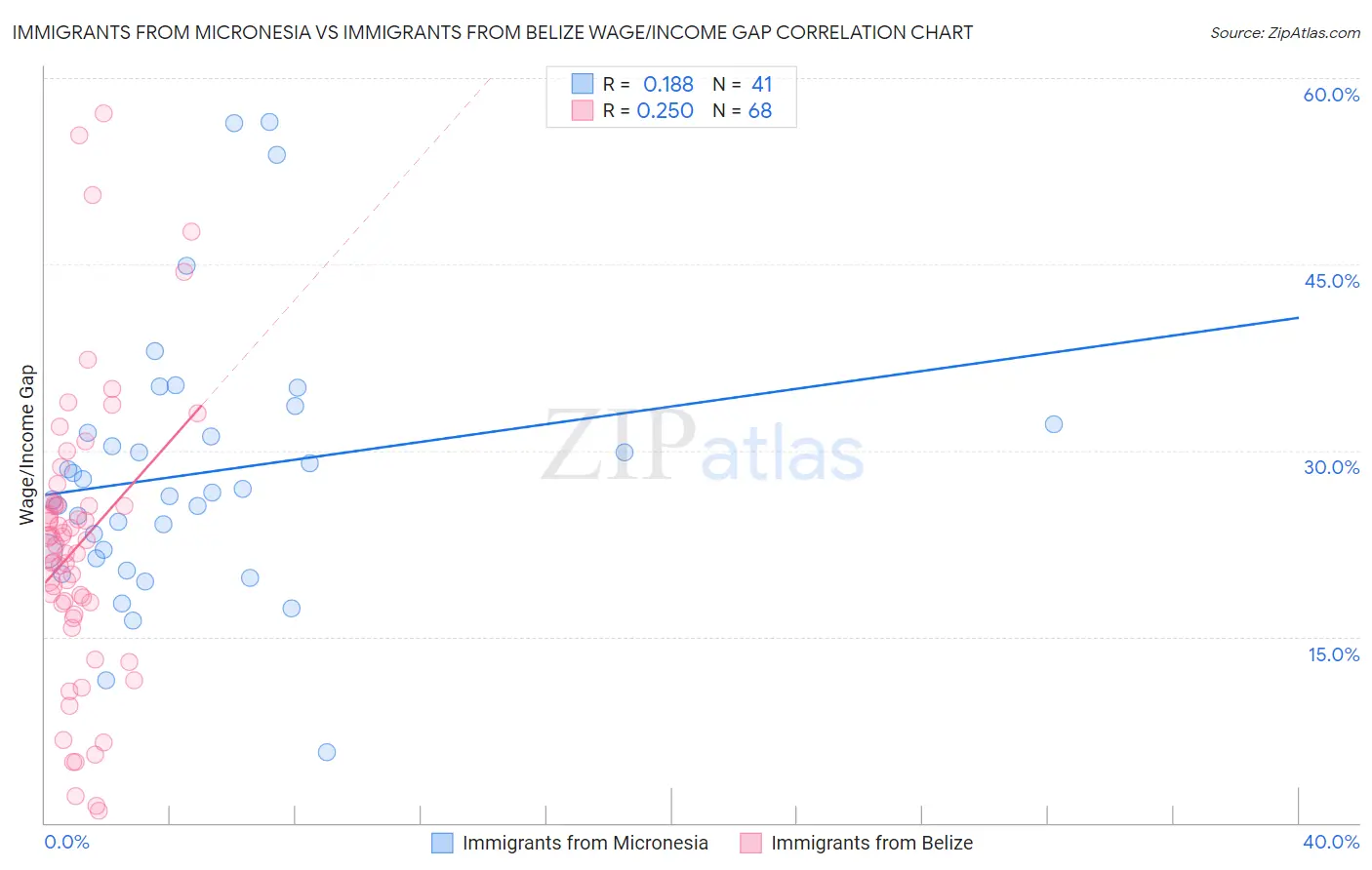 Immigrants from Micronesia vs Immigrants from Belize Wage/Income Gap