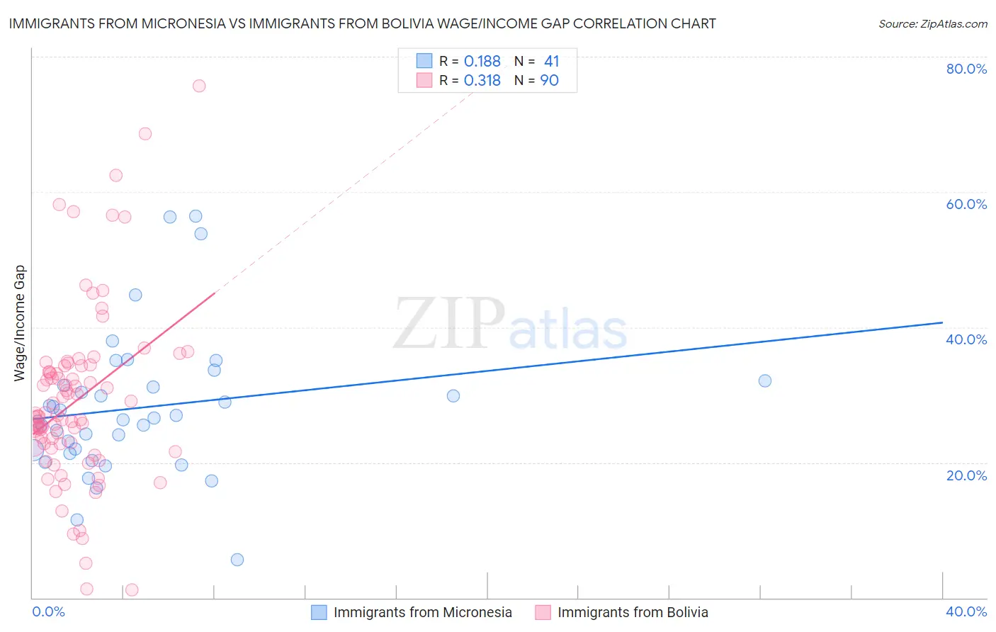 Immigrants from Micronesia vs Immigrants from Bolivia Wage/Income Gap